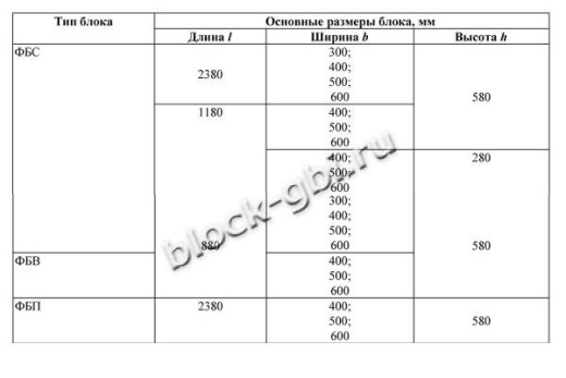 Фундаментный блок ФБВ 9.5.6-С