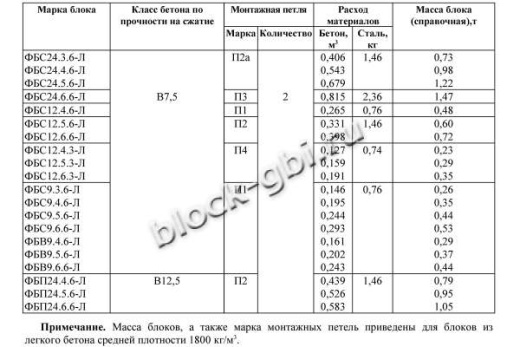 Фундаментный блок ФБВ 9.4.6-Л